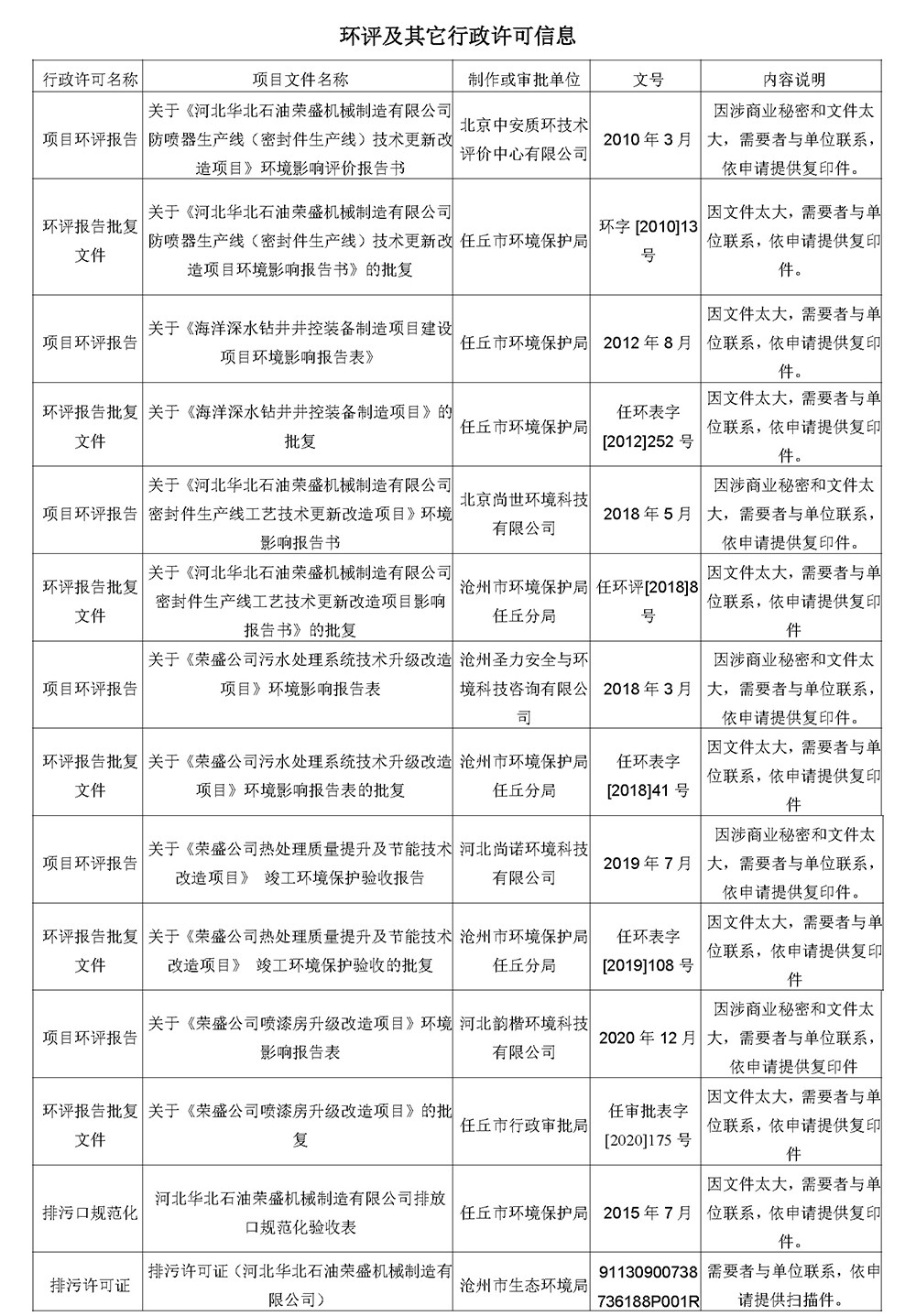 2022第四季度河北华北石油荣盛机械制造有限公司环境信息公开表_页面_12.jpg